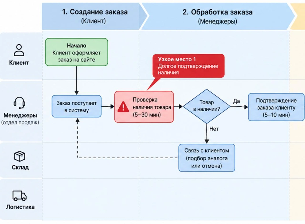 Обезличенный пример карты процесса с узкими местами